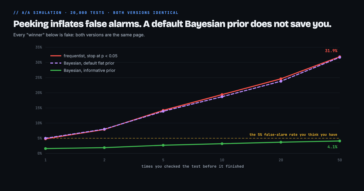Chart showing false alarm rates climbing with each peek at an A/B test, with a default Bayesian prior tracking the frequentist line almost exactly