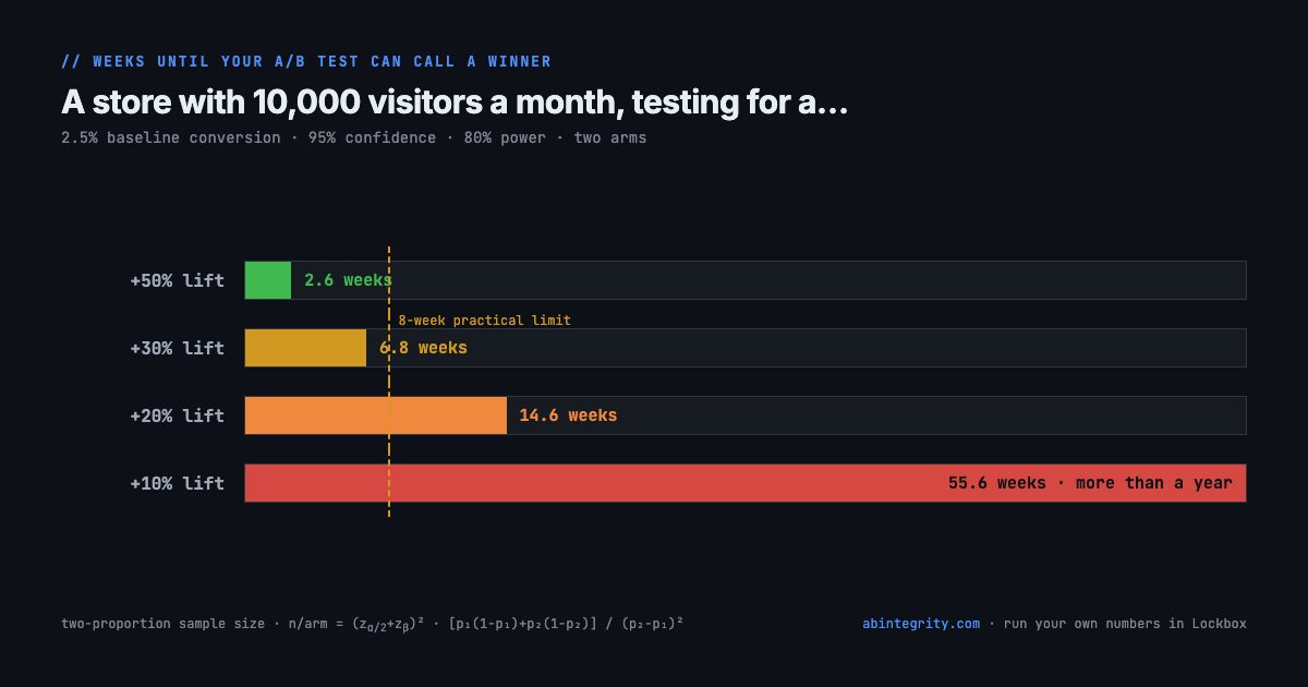 Bar chart showing weeks until an A/B test can call a winner for a store with 10,000 visitors a month and 2.5% baseline conversion. A 50 percent lift takes 2.6 weeks, a 30 percent lift 6.8 weeks, a 20 percent lift 14.6 weeks, and a 10 percent lift 55.6 weeks, far past the 8-week practical limit.